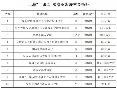 GDP占比75%！看“上海服務(wù)”如何挑大梁，引領(lǐng)城市發(fā)展新格局